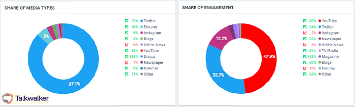 Consumer insights by platform types, and comparing posts from public and media gives insights into where consumer interactions are most prevalent, helping a brand identify the best channel for communication.